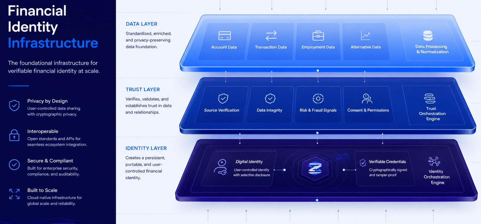 Financial Identity
